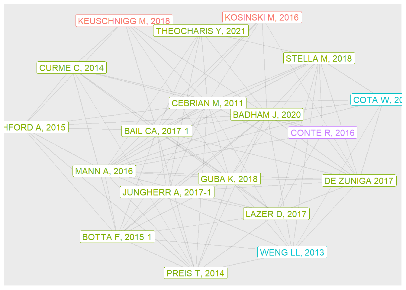 20 case study: the network structure of computational social science ...