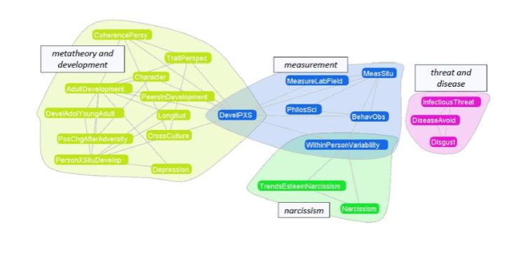 Figure 20.1. Part of the structure of personality research. From Lanning (2017)