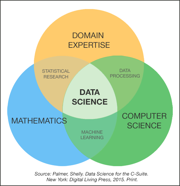 The iconic data science Venn diagram
