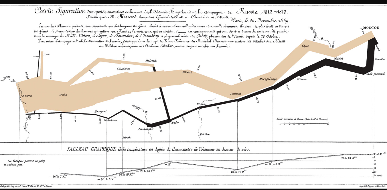 Minard’s display of Napoleon’s catastrophic assault on Moscow, 1812