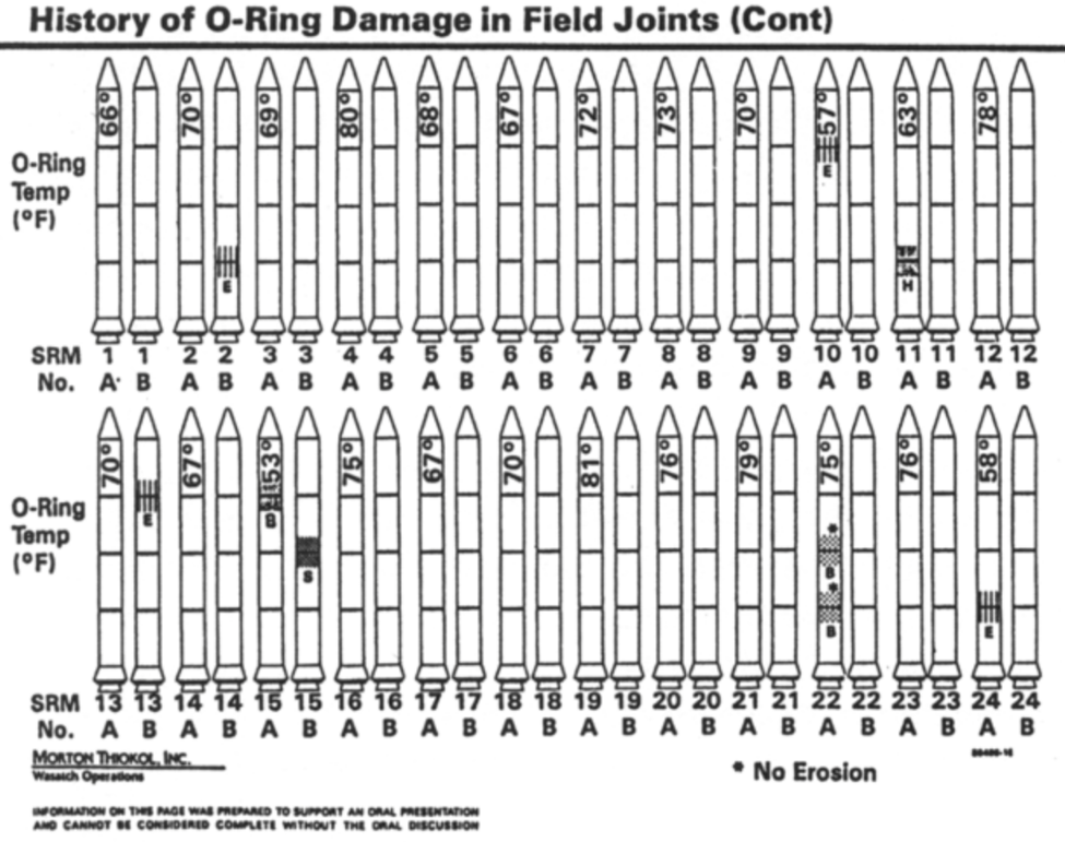 What Morton Thiokol engineers saw prior to deciding to launch the Challenger Space Shuttle in January, 1986