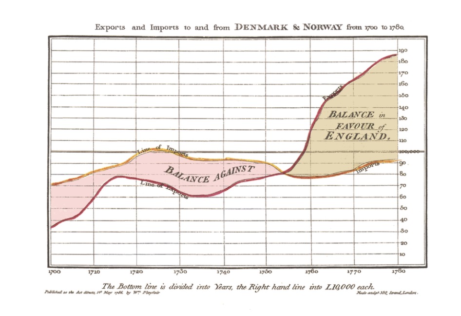Playfair’s 1786 analysis of trade deficits