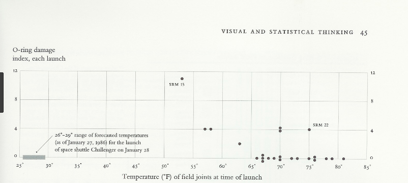 What the engineers could have seen, perhaps, with a better graph.